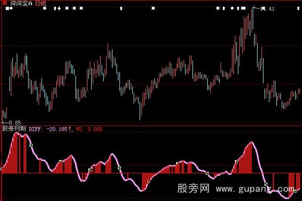 大智慧MACD牛牛牛指标公式