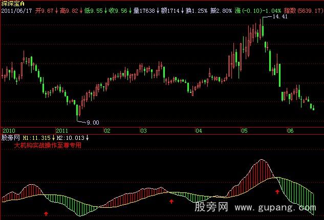 飞狐趋势之王指标公式