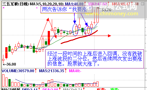 “我要涨”的股票形态