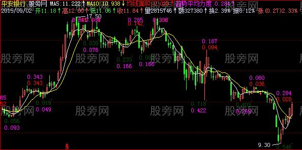 飞狐均线差主图指标公式