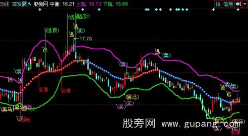 同花顺布林轨道主图指标公式