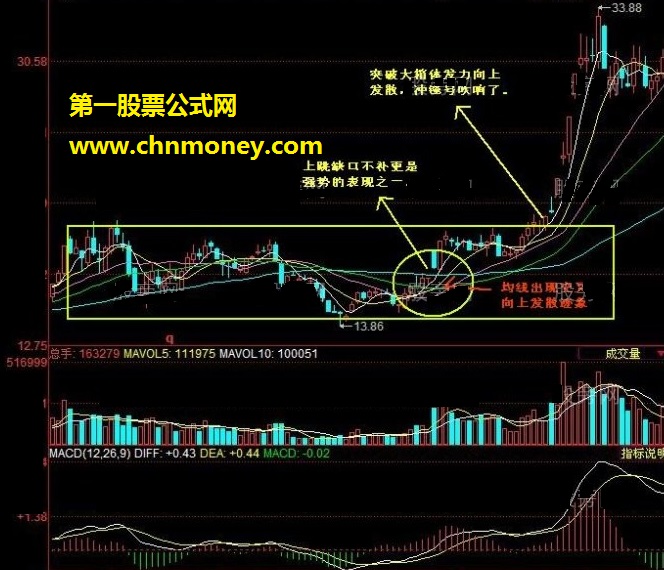 均线向上发散初期选股的方法