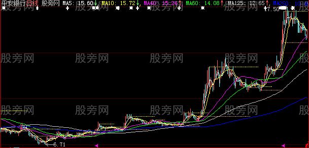 大智慧K线观察电子股评主图指标公式