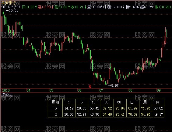 飞狐KD表格指标公式