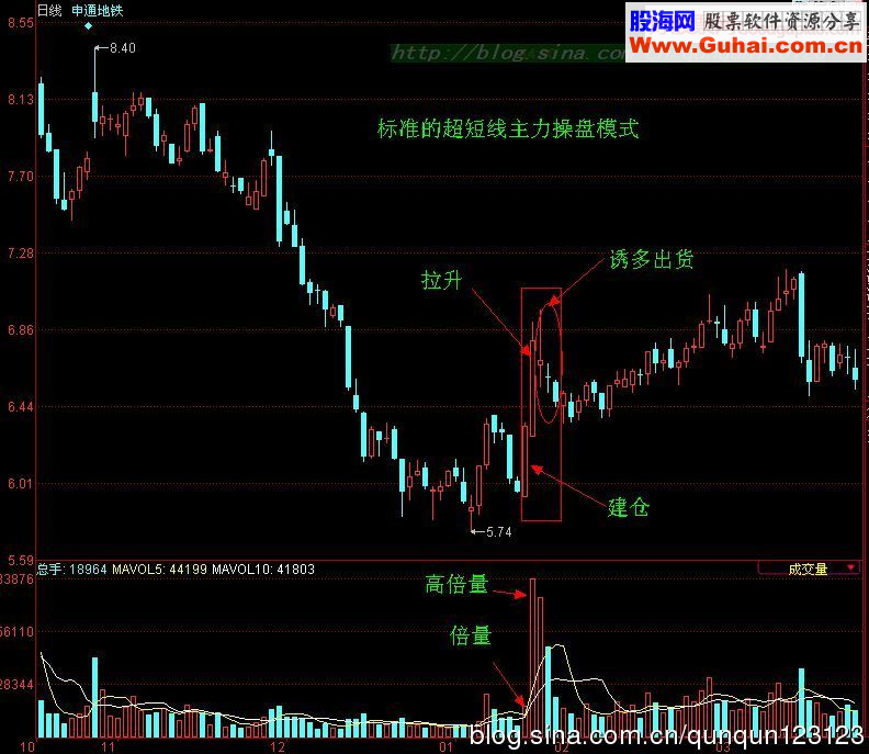 超短线主力操盘模式剖析