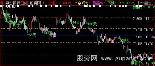 大智慧黄金分割+菲波拉契主图指标公式