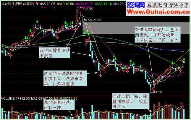 股市只有2个真理：量、价