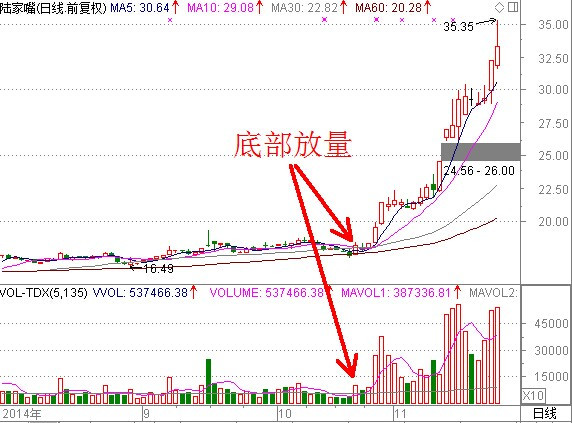 [转载]寻找买入点技巧 - 天马行空 - 大道至简 ，快乐股道！