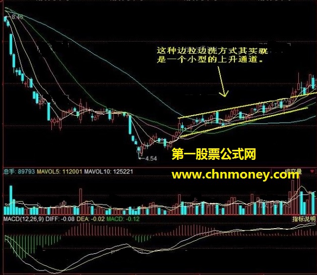 主力洗盘的几种手法