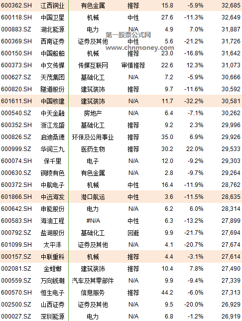 2019年6月纳入msci那222只股票名单