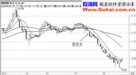 经典飙股形态细解（一）