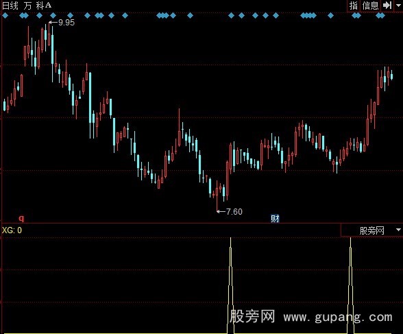 同花顺金足底技巧选股指标公式