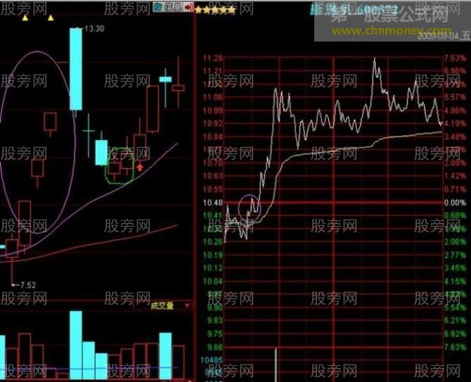 双笼K极大的成功率抓涨停