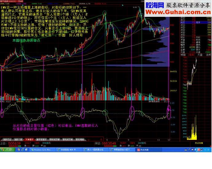 敏感反映成交量的EMV