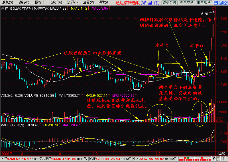 5.10.60平均线+季均线挤出大黑马+一阳上穿三角托+一阴下穿三角压 - 天马行空 - 大道至简 ，快乐股道！