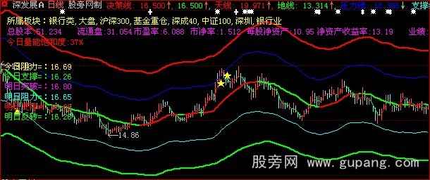 大智慧布林趋势主图指标公式