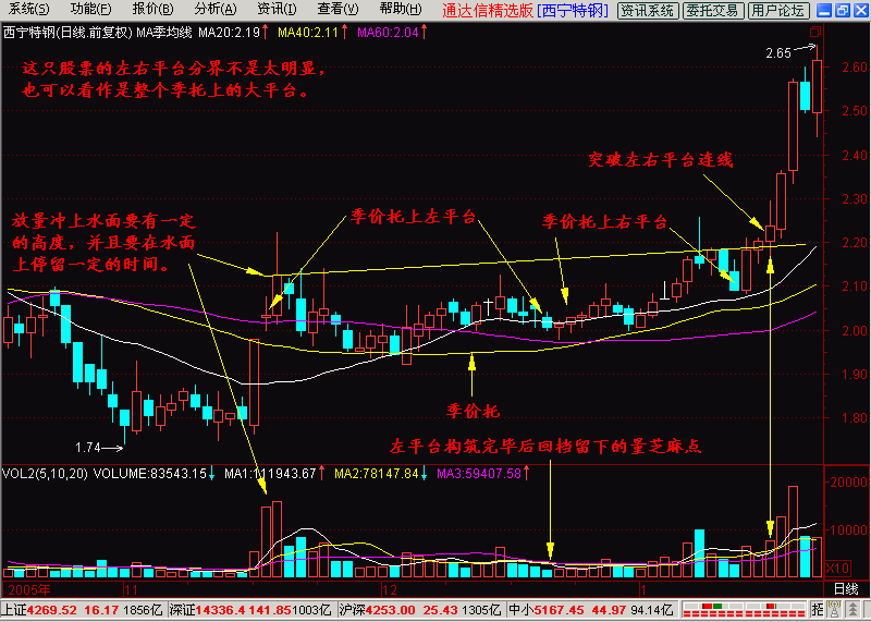 5.10.60平均线+季均线挤出大黑马+一阳上穿三角托+一阴下穿三角压 - 天马行空 - 大道至简 ，快乐股道！