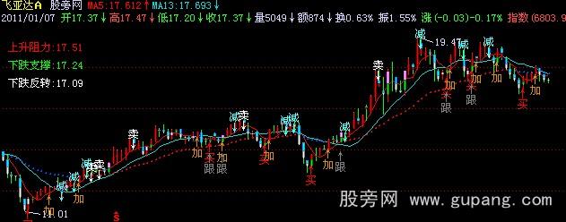 飞狐买卖跟减仓指标公式