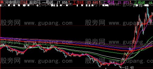 大智慧江恩八线主图指标公式