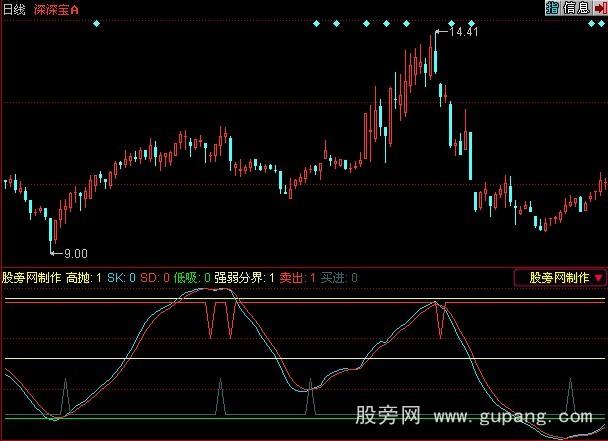 同花顺财运亨通指标公式