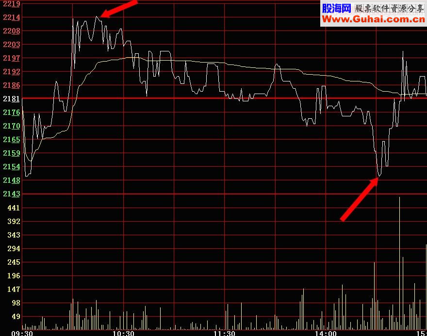 经常有这种一分也不差的分时图出现，以此作为短线买卖的操作依据