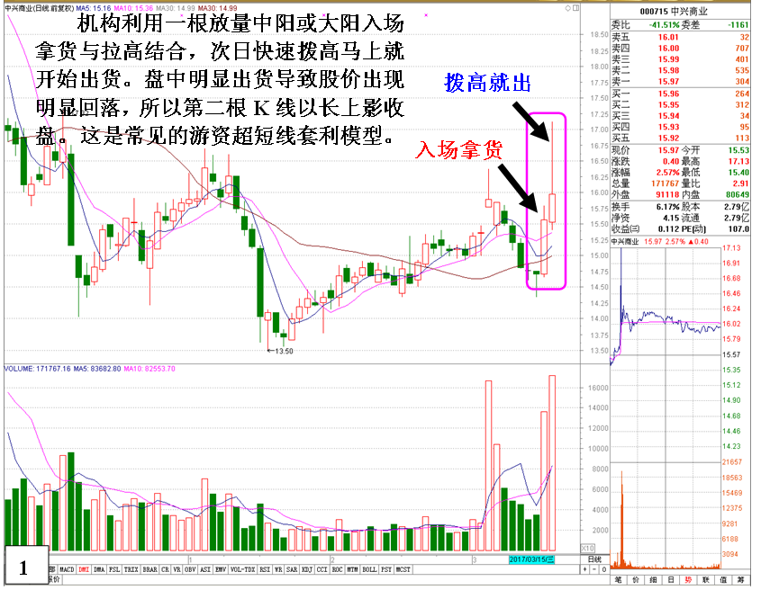 金印组合 超短线庄家的套利K线形态