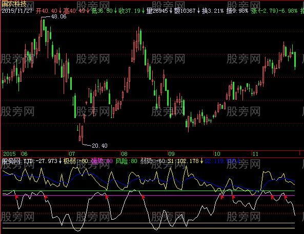 飞狐底部揭示指标公式