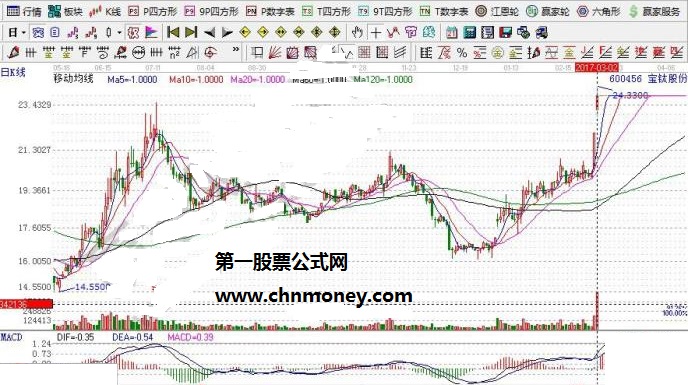 小金属股票龙头之宝钛股份走势图