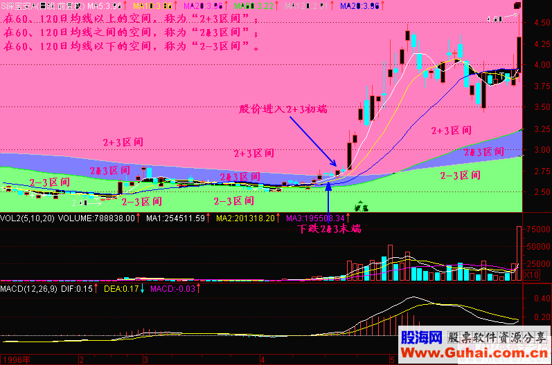 均线2+3分析法教程(图解)1