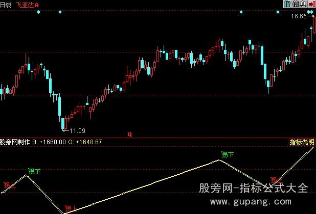 同花顺金典卖拐指标公式