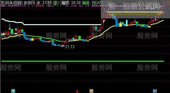 通达信四色宝塔箱体主图指标公式