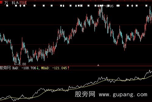 大智慧威力雷达指标公式