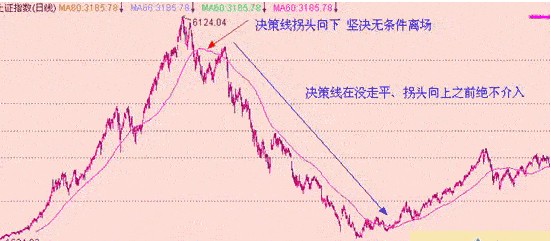 均线实战技巧图解-60日均线:决策线