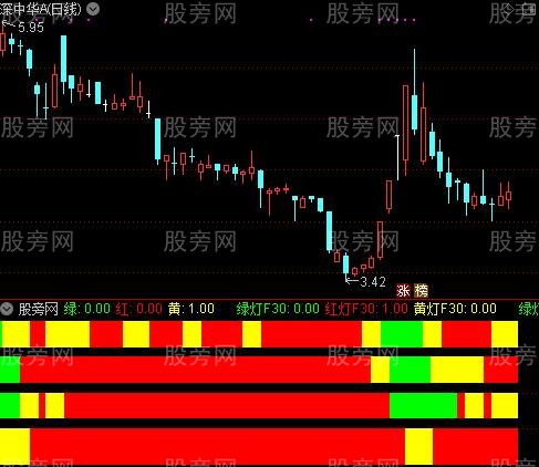 通达信四喜临门指标公式