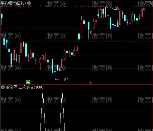 虎口拔牙之二次金叉选股指标公式