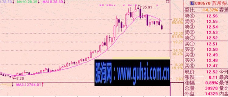 均线实战技巧图解-5日均线和10日均线