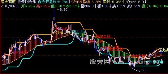 飞狐趋势为王主图指标公式