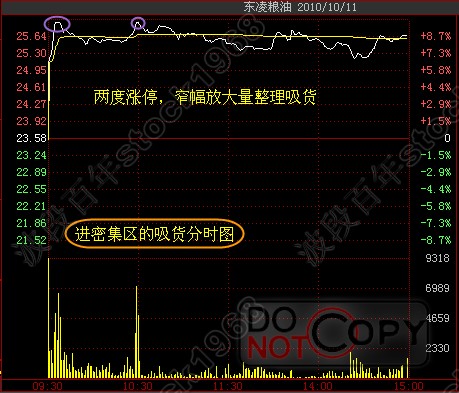 [转载]经典庄家筹码密集区吸货图解_JASON_新浪博客 - 天马行空 - 大道至简 ，快乐股道！