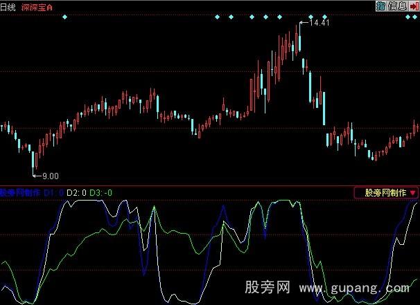 同花顺主力解密指标公式