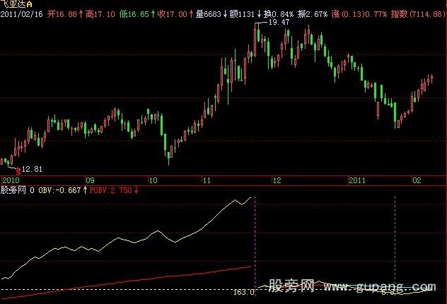 飞狐OBV波段指标公式