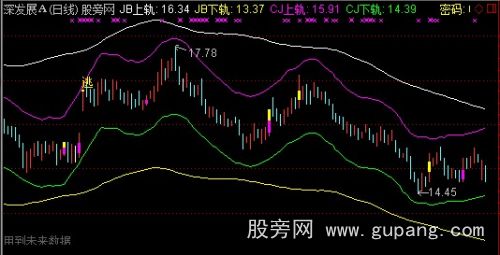 通达信薛斯通道主图指标公式