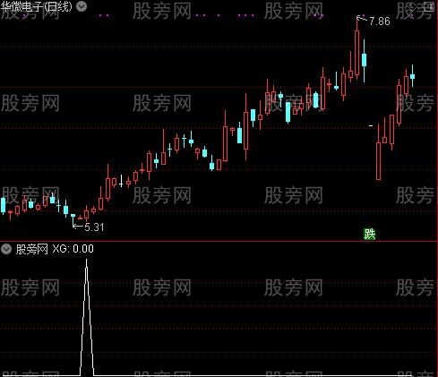 macd背离和kdj金叉背离合一之选股指标公式