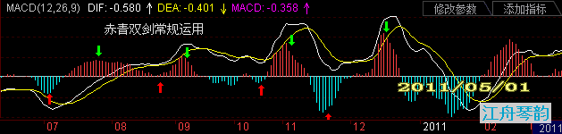 MACD赤青双剑 