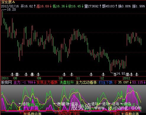 飞狐KDJ+主力进出指标公式