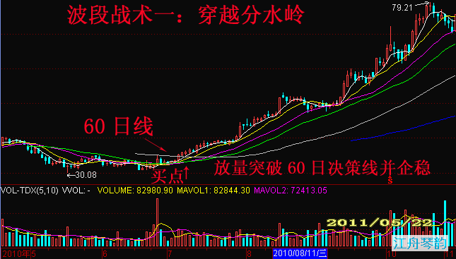 [转载]波段战术中四种重要代表性攻击位 - 天马行空 - 大道至简 ，快乐股道！