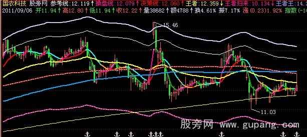 飞狐王者归来主图指标公式