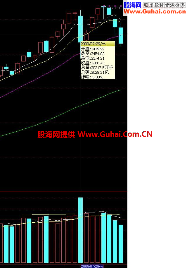 量能的形态，量能指标，量价的关系和量价均线