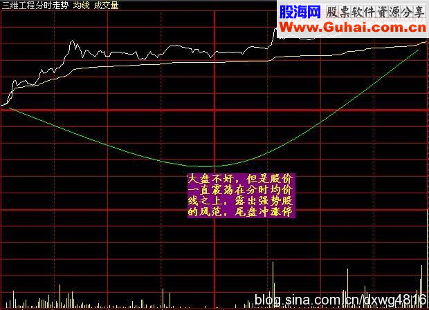 七种强势涨停股的分时特点