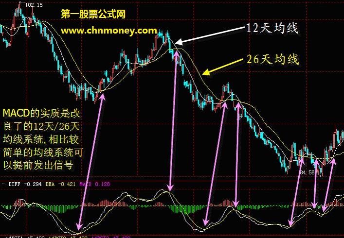 MACD指标实际运用的系统讲解