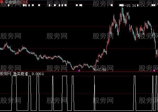 大智慧急买奇准选股指标公式